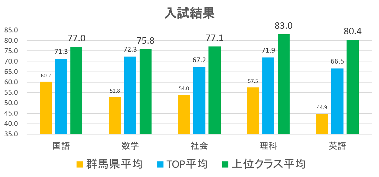TOP進学教室｜合格実績・合格体験記